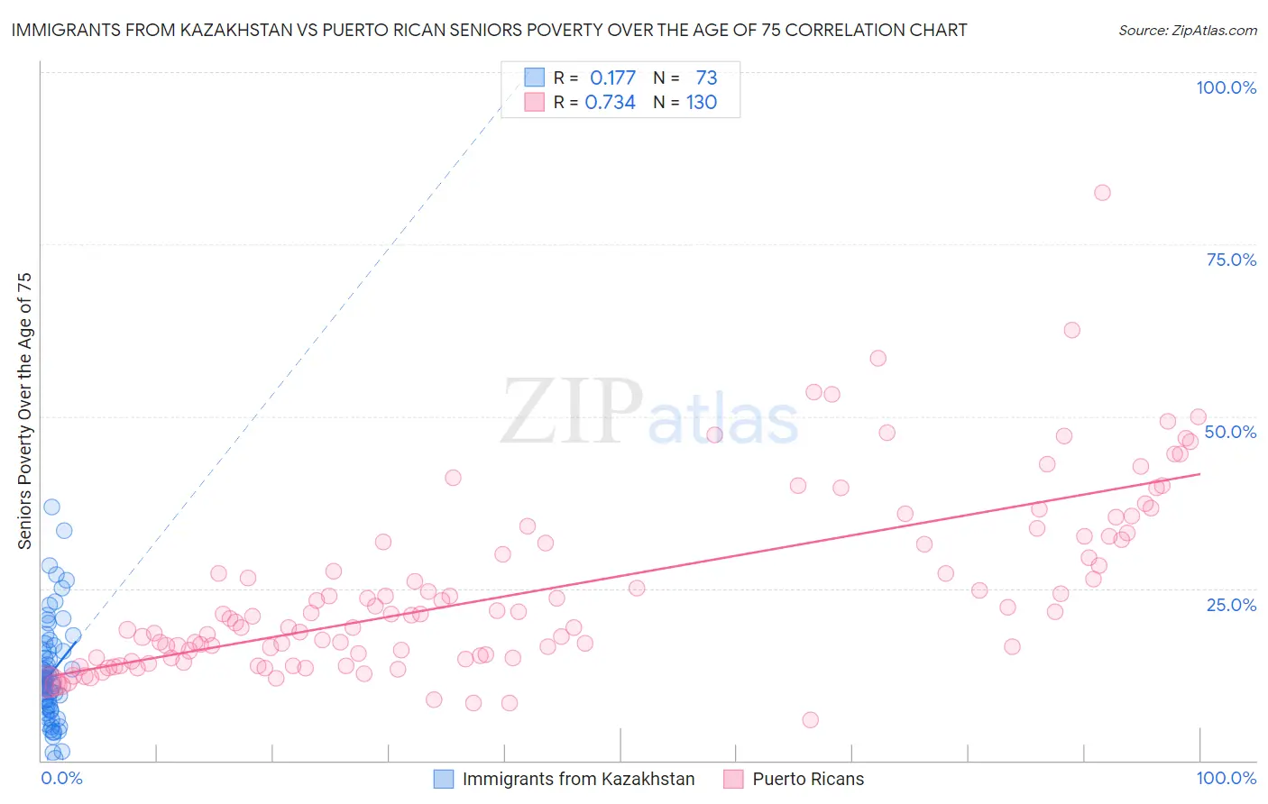 Immigrants from Kazakhstan vs Puerto Rican Seniors Poverty Over the Age of 75