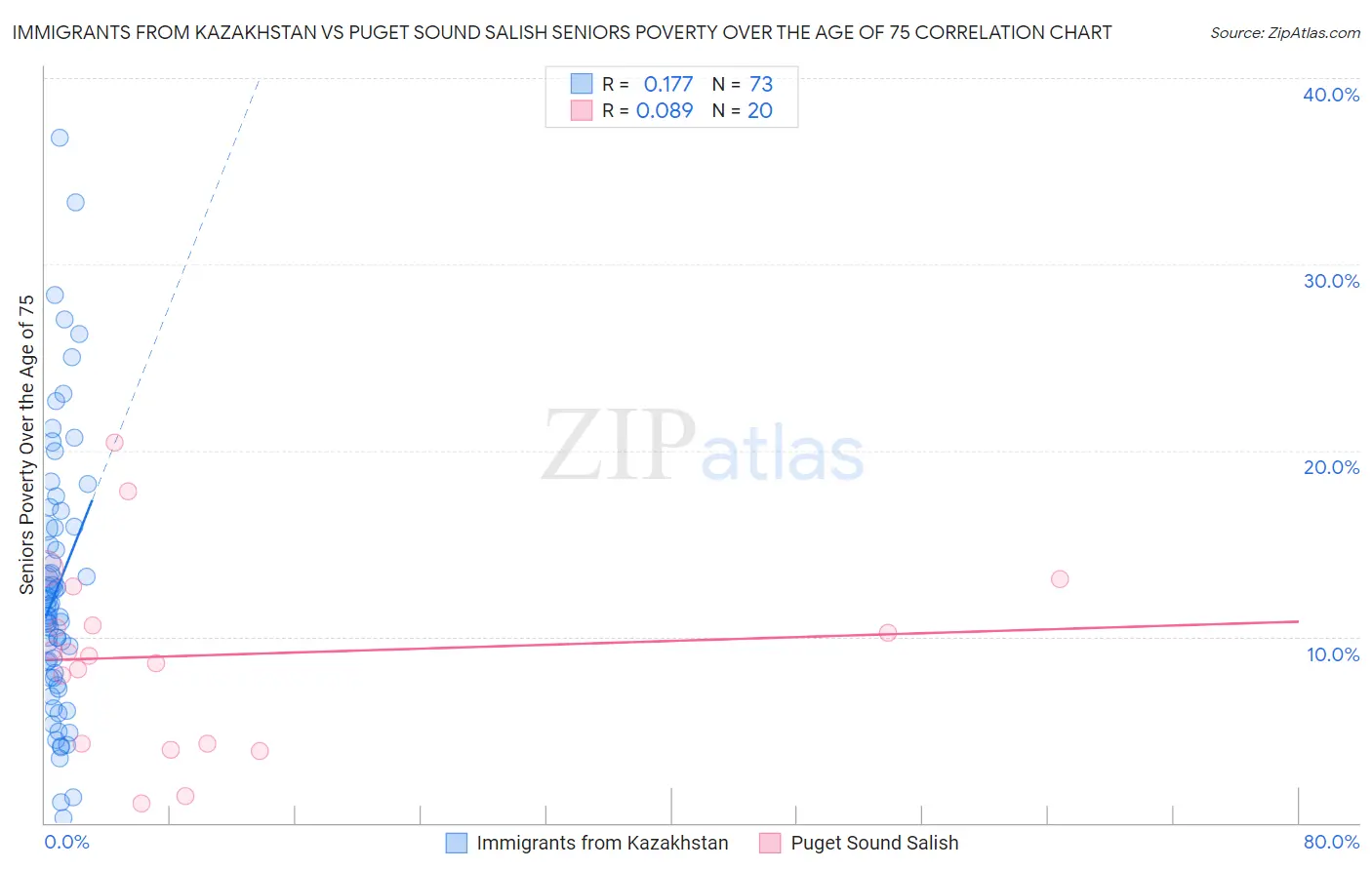 Immigrants from Kazakhstan vs Puget Sound Salish Seniors Poverty Over the Age of 75