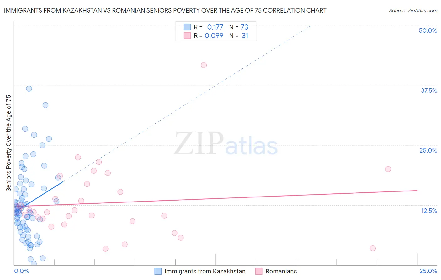 Immigrants from Kazakhstan vs Romanian Seniors Poverty Over the Age of 75