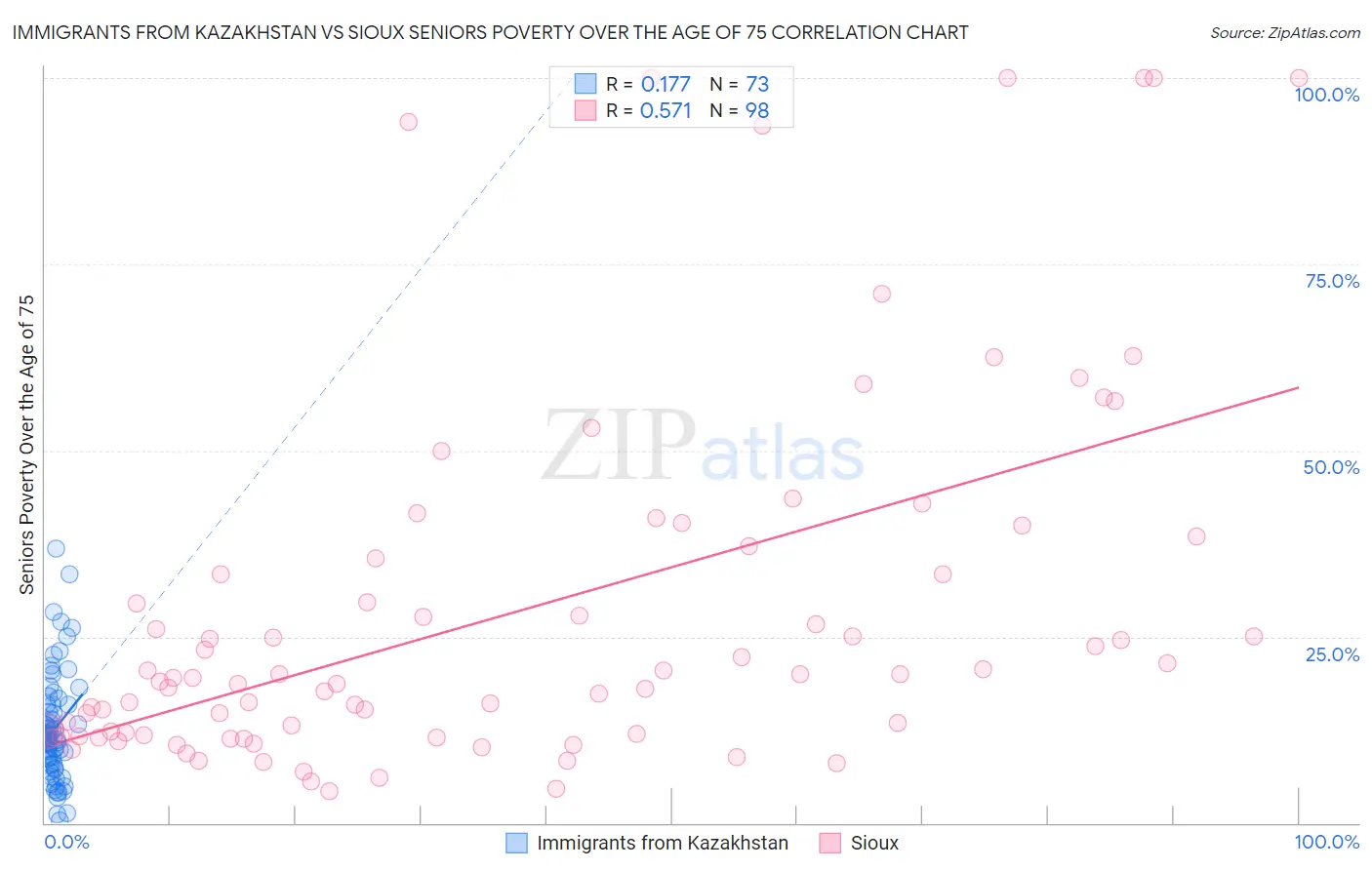 Immigrants from Kazakhstan vs Sioux Seniors Poverty Over the Age of 75