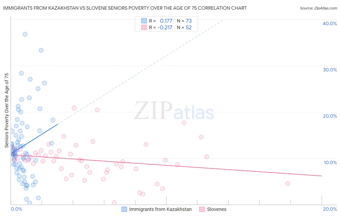 Immigrants from Kazakhstan vs Slovene Seniors Poverty Over the Age of 75