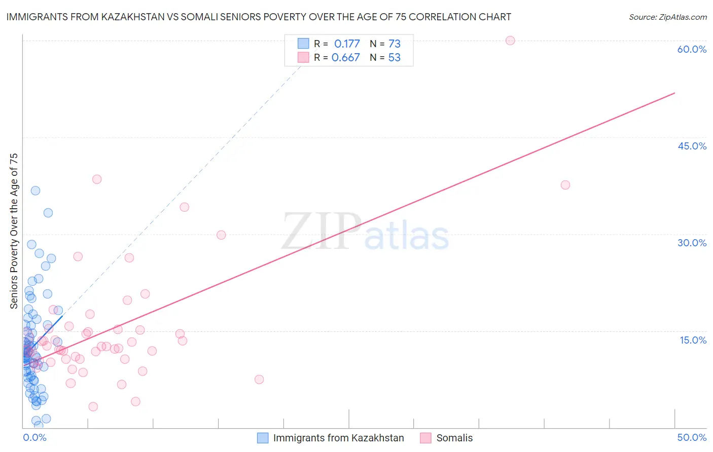 Immigrants from Kazakhstan vs Somali Seniors Poverty Over the Age of 75