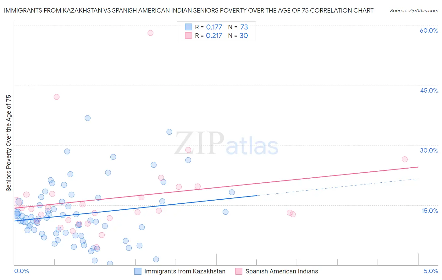 Immigrants from Kazakhstan vs Spanish American Indian Seniors Poverty Over the Age of 75