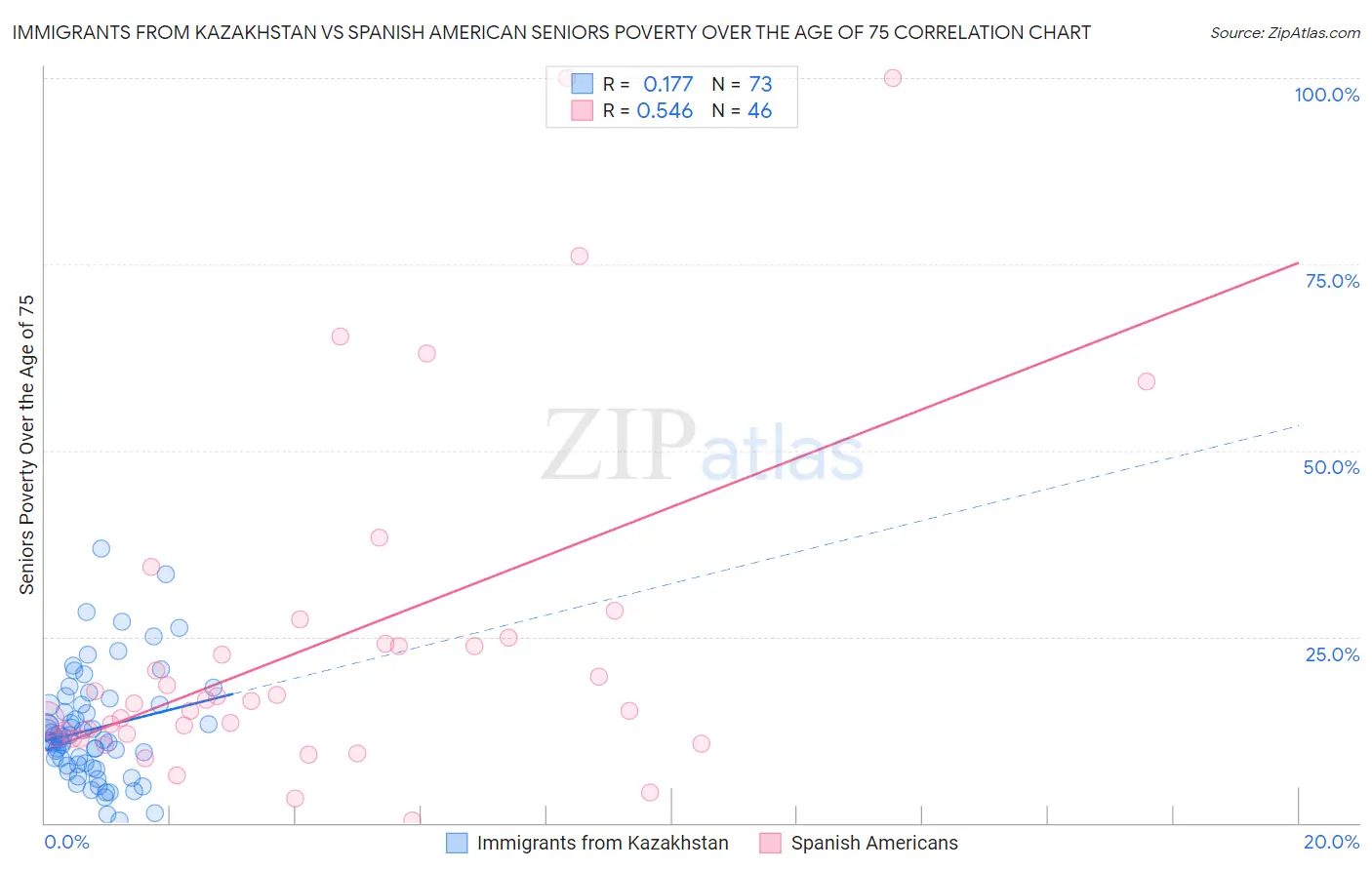 Immigrants from Kazakhstan vs Spanish American Seniors Poverty Over the Age of 75