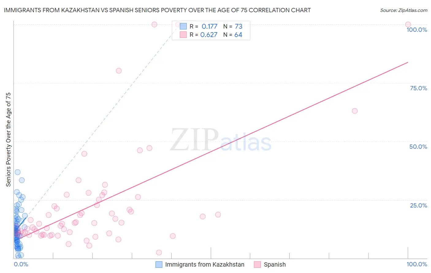 Immigrants from Kazakhstan vs Spanish Seniors Poverty Over the Age of 75