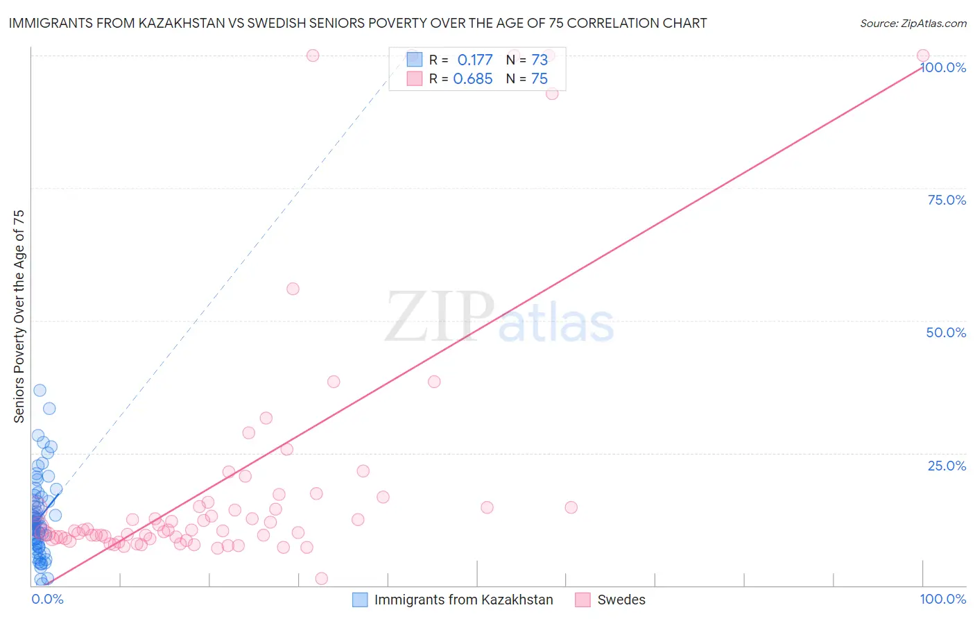 Immigrants from Kazakhstan vs Swedish Seniors Poverty Over the Age of 75