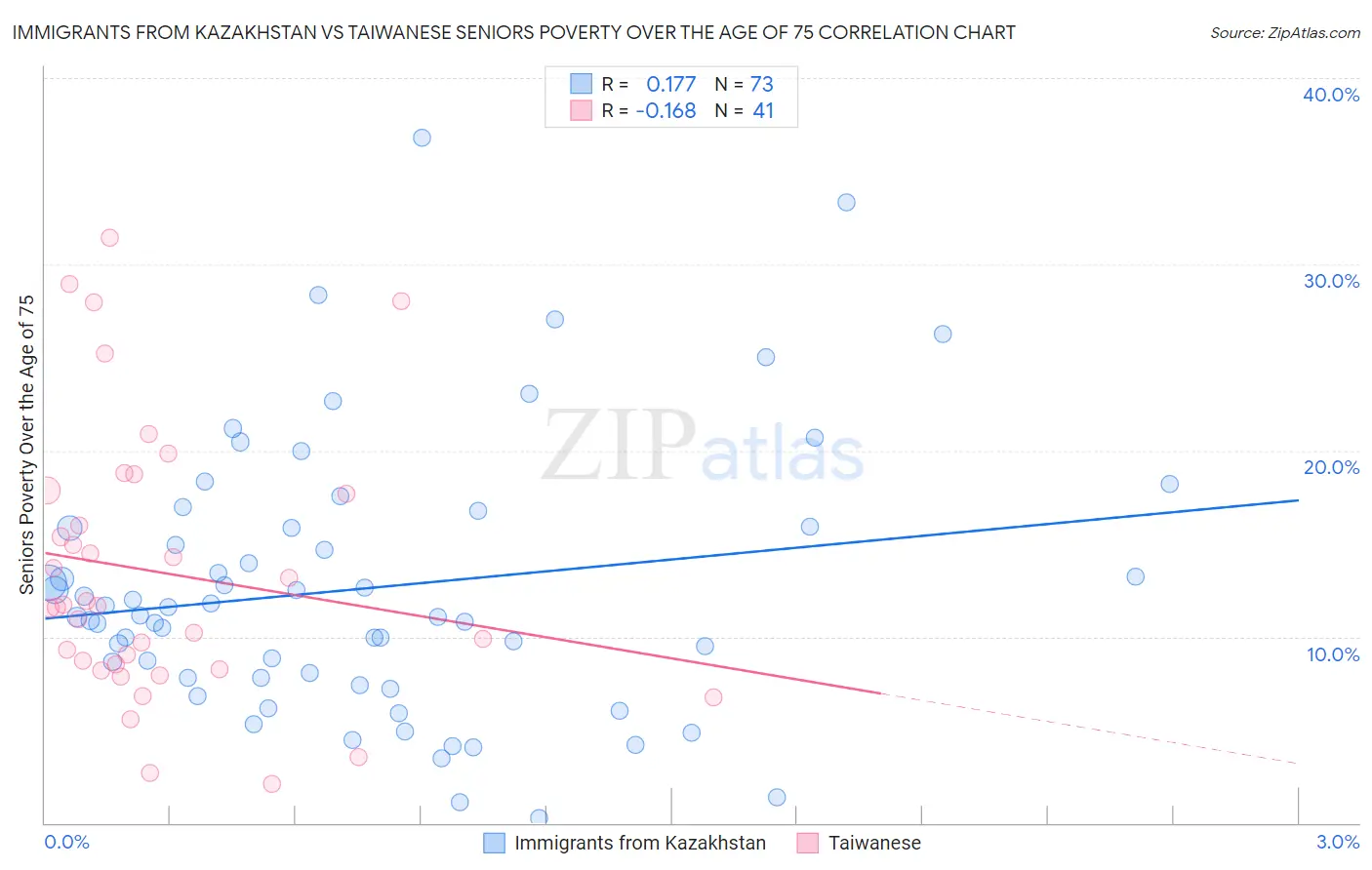Immigrants from Kazakhstan vs Taiwanese Seniors Poverty Over the Age of 75