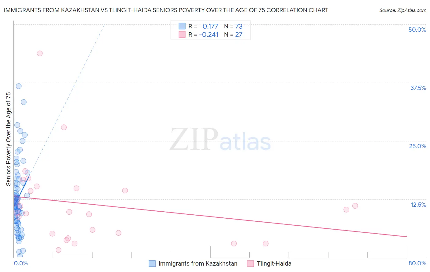 Immigrants from Kazakhstan vs Tlingit-Haida Seniors Poverty Over the Age of 75