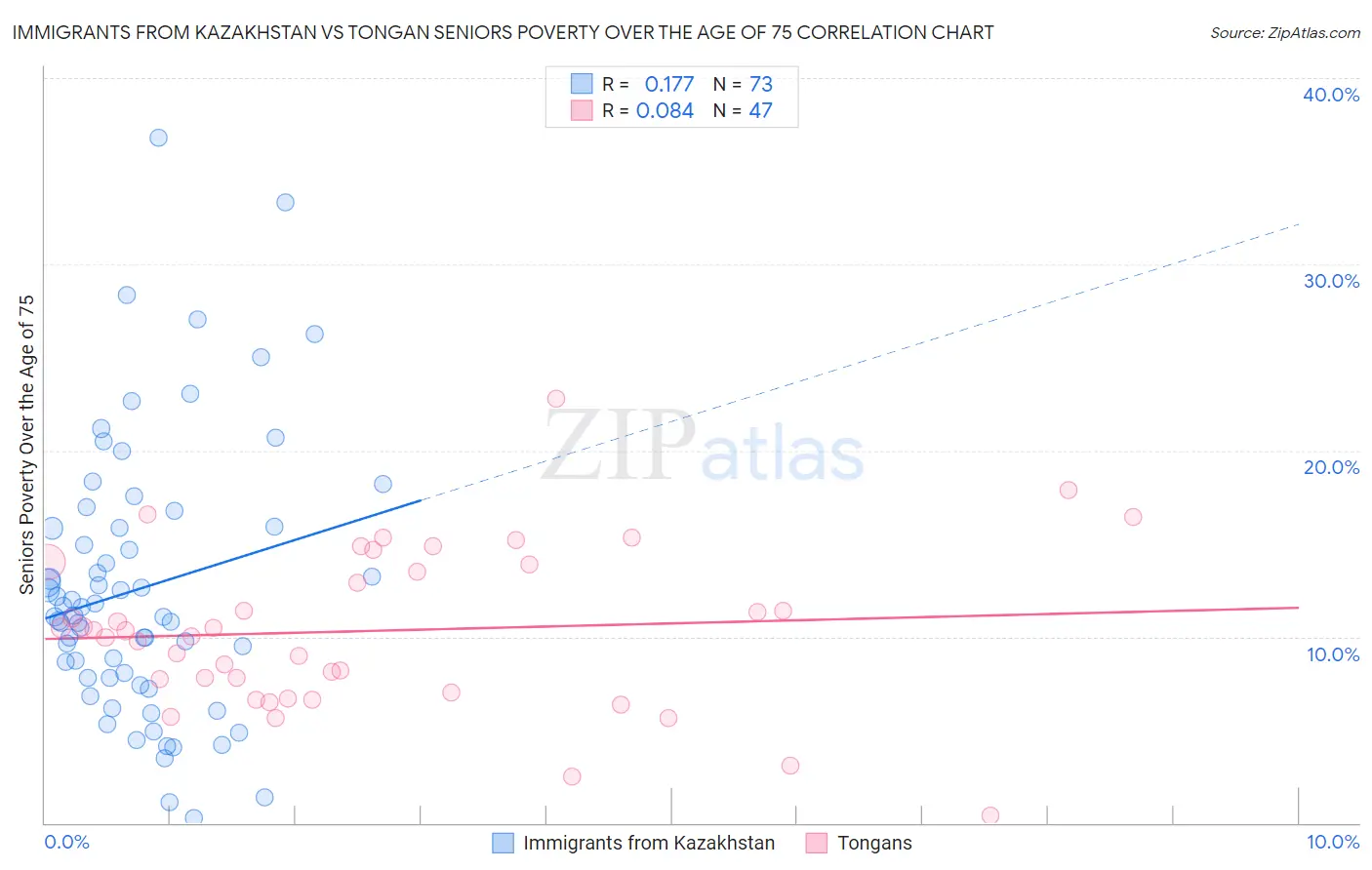 Immigrants from Kazakhstan vs Tongan Seniors Poverty Over the Age of 75