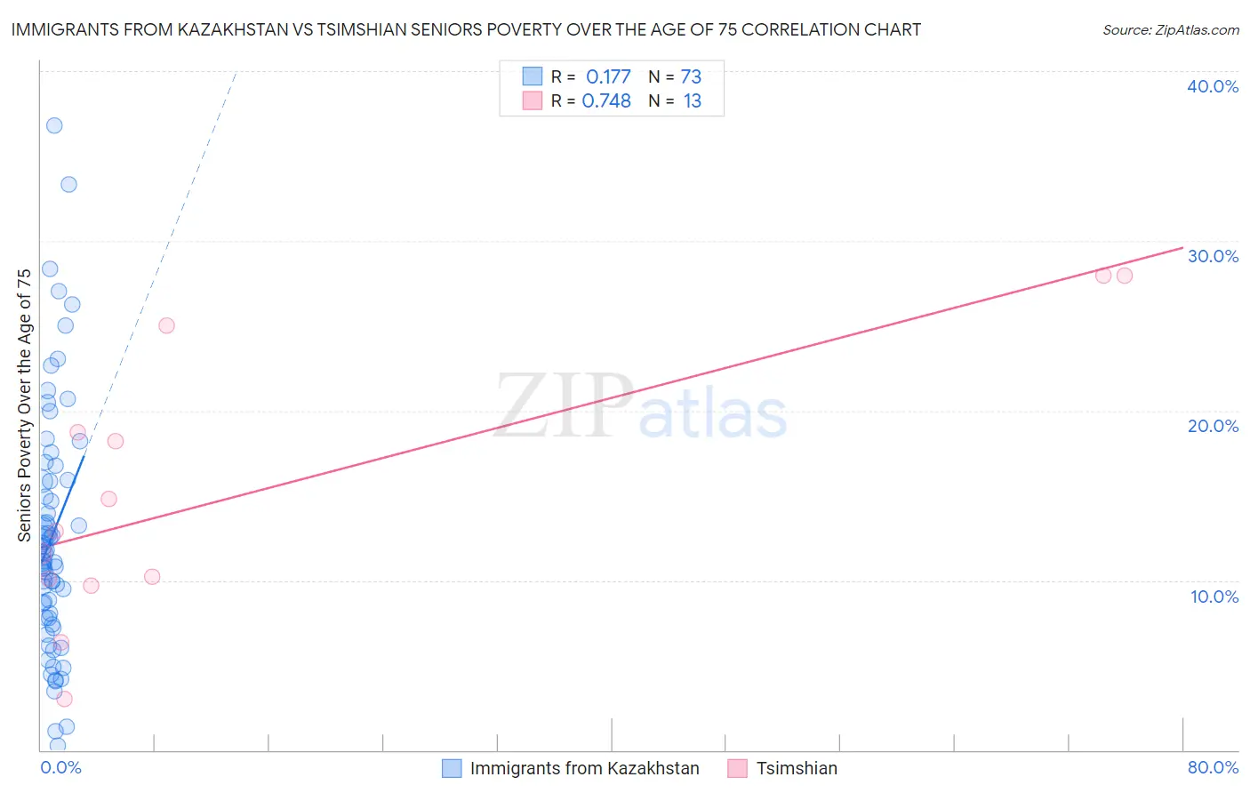 Immigrants from Kazakhstan vs Tsimshian Seniors Poverty Over the Age of 75