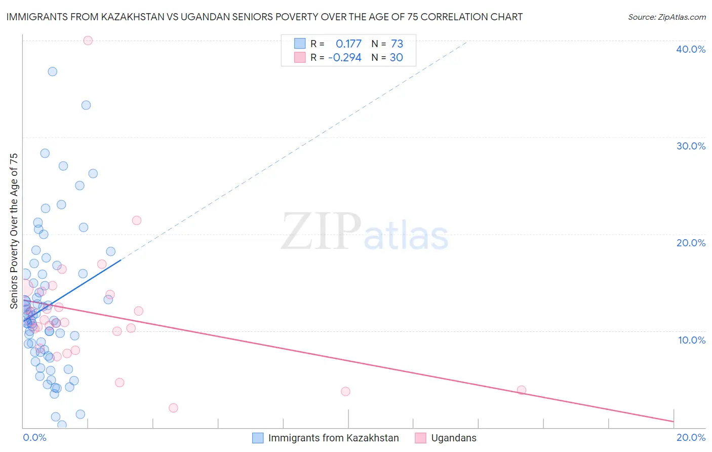 Immigrants from Kazakhstan vs Ugandan Seniors Poverty Over the Age of 75