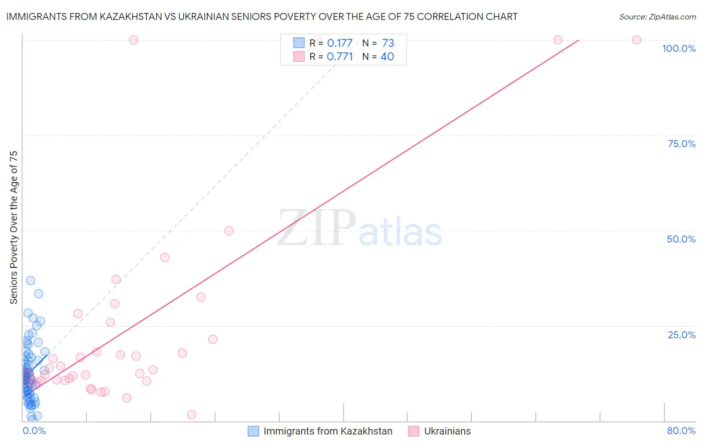 Immigrants from Kazakhstan vs Ukrainian Seniors Poverty Over the Age of 75
