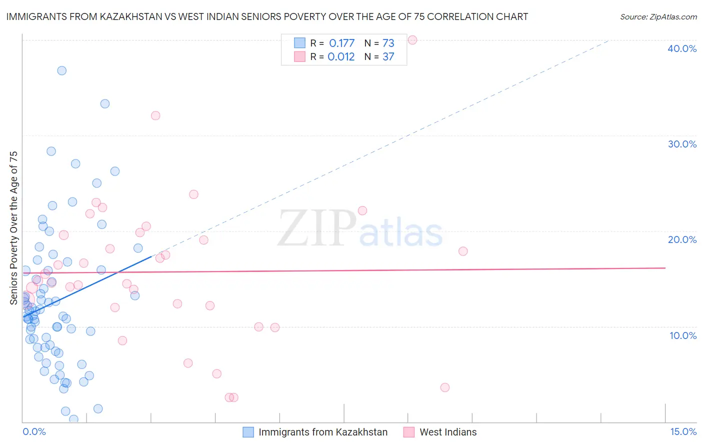 Immigrants from Kazakhstan vs West Indian Seniors Poverty Over the Age of 75