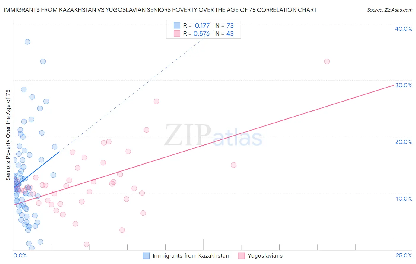 Immigrants from Kazakhstan vs Yugoslavian Seniors Poverty Over the Age of 75