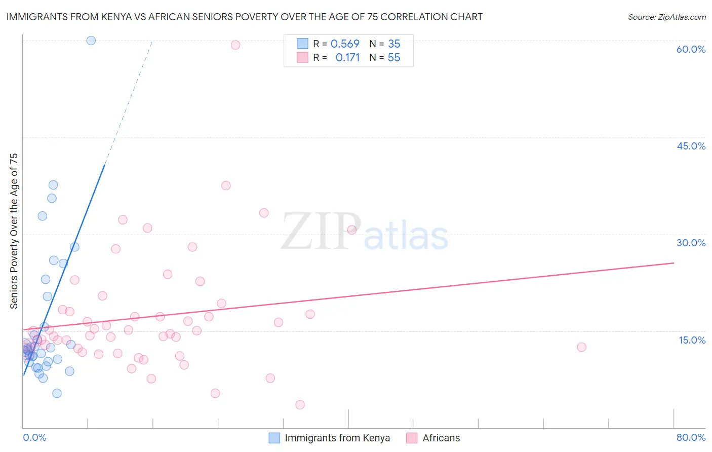 Immigrants from Kenya vs African Seniors Poverty Over the Age of 75