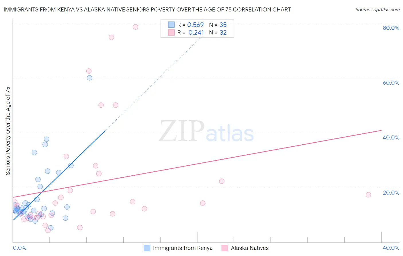 Immigrants from Kenya vs Alaska Native Seniors Poverty Over the Age of 75