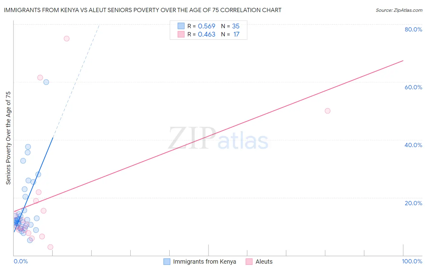 Immigrants from Kenya vs Aleut Seniors Poverty Over the Age of 75