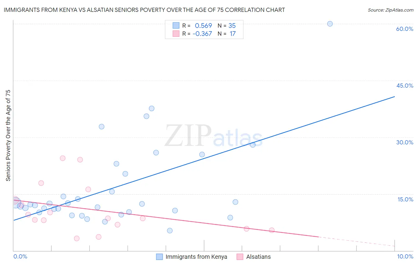 Immigrants from Kenya vs Alsatian Seniors Poverty Over the Age of 75