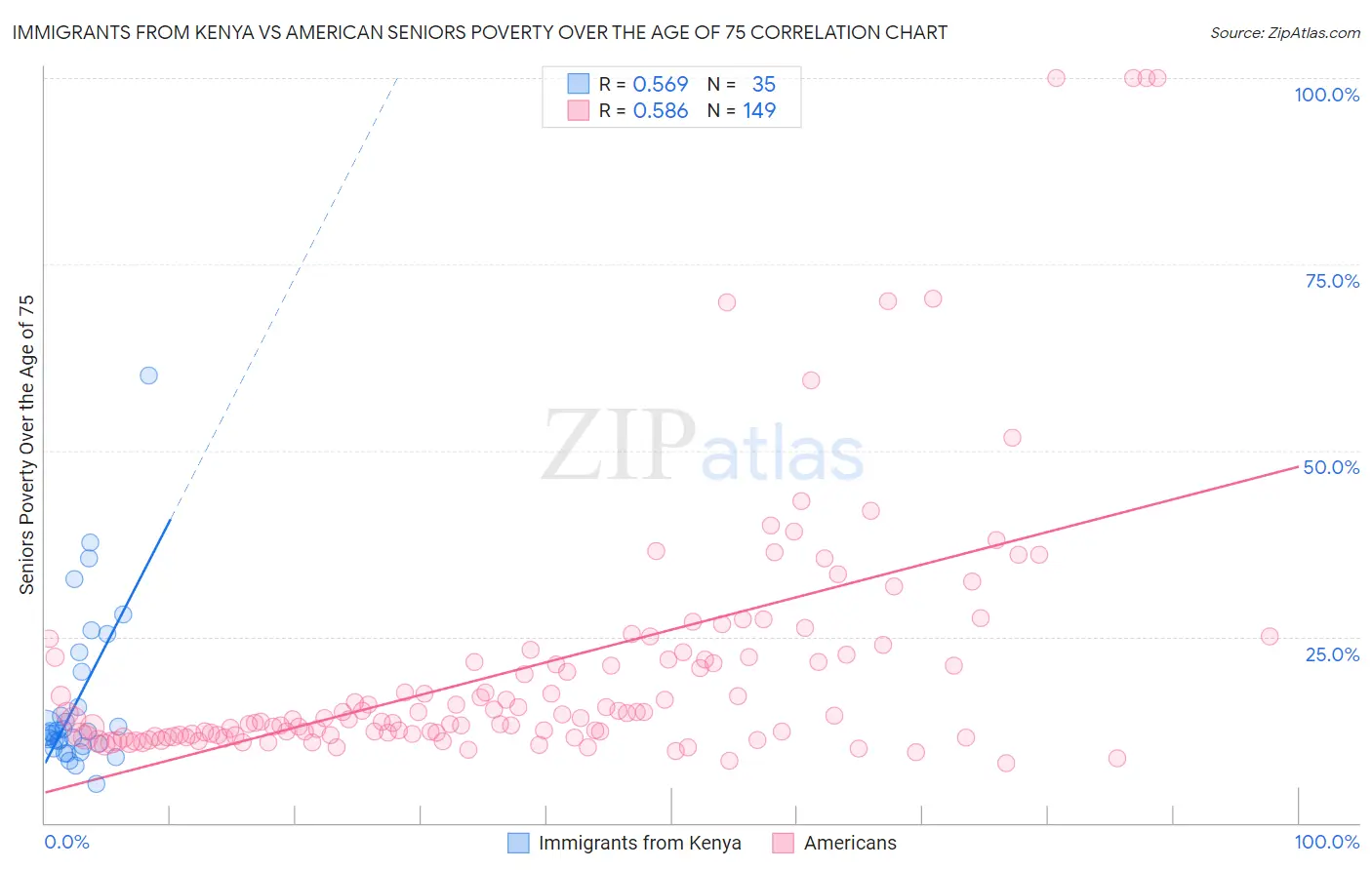 Immigrants from Kenya vs American Seniors Poverty Over the Age of 75
