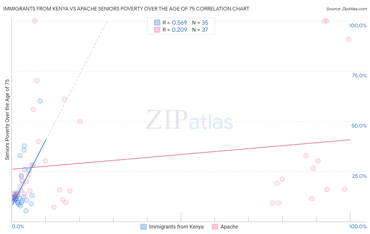 Immigrants from Kenya vs Apache Seniors Poverty Over the Age of 75