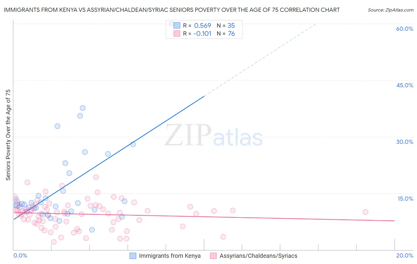 Immigrants from Kenya vs Assyrian/Chaldean/Syriac Seniors Poverty Over the Age of 75