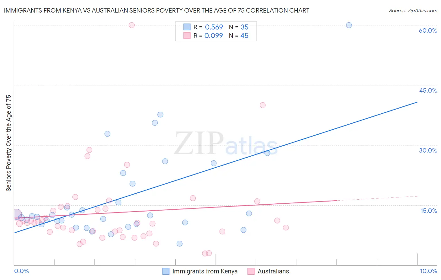 Immigrants from Kenya vs Australian Seniors Poverty Over the Age of 75