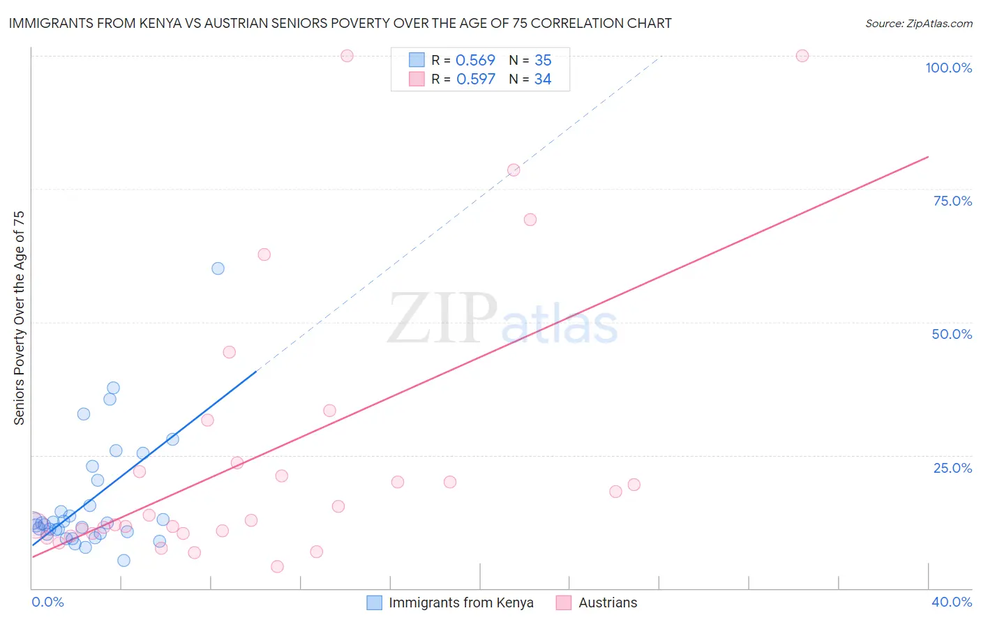 Immigrants from Kenya vs Austrian Seniors Poverty Over the Age of 75