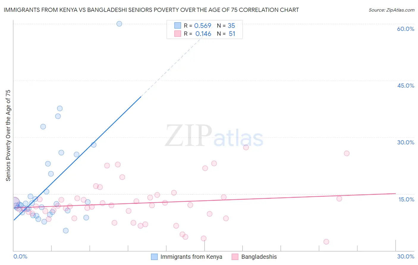 Immigrants from Kenya vs Bangladeshi Seniors Poverty Over the Age of 75