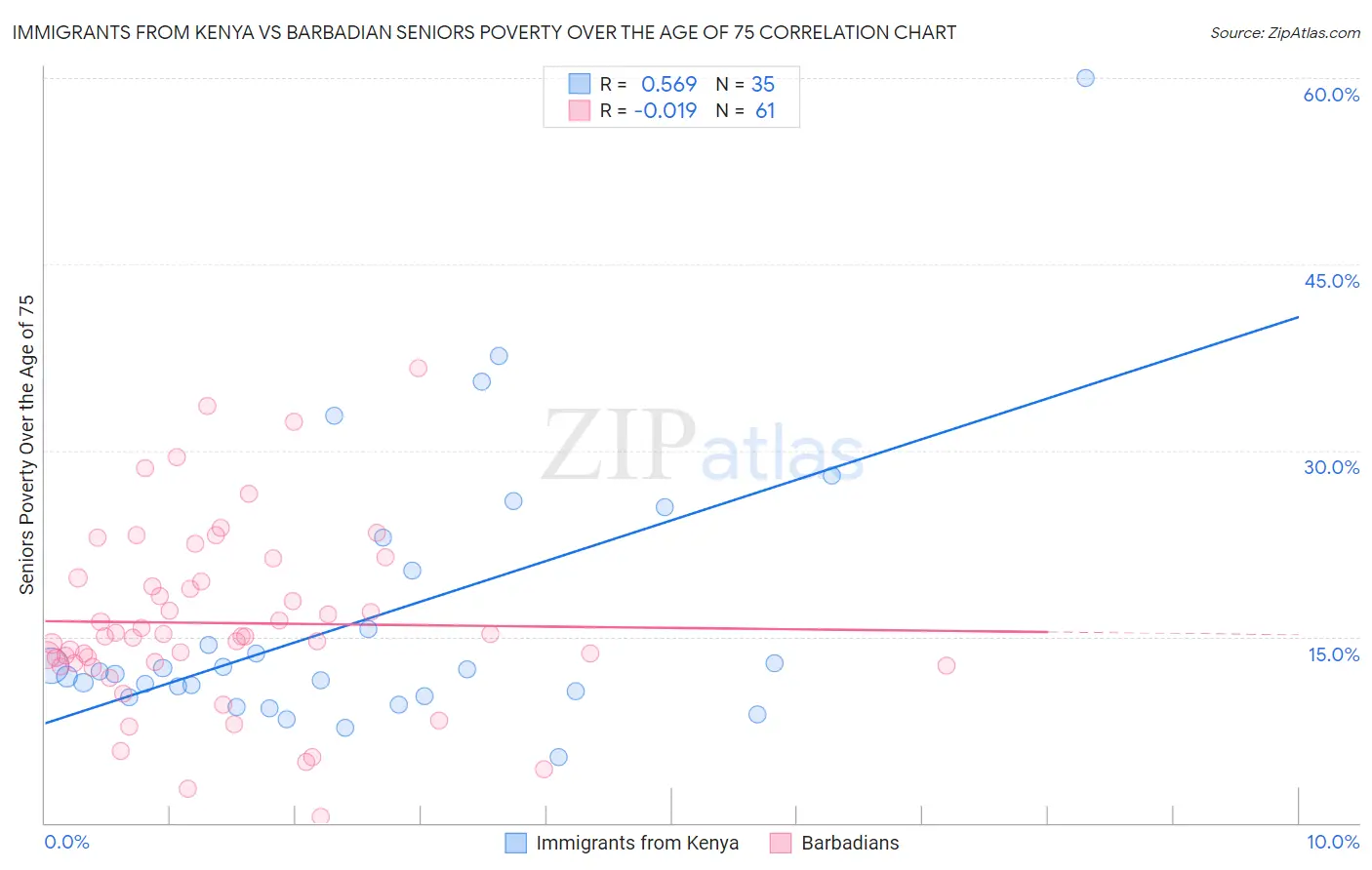 Immigrants from Kenya vs Barbadian Seniors Poverty Over the Age of 75