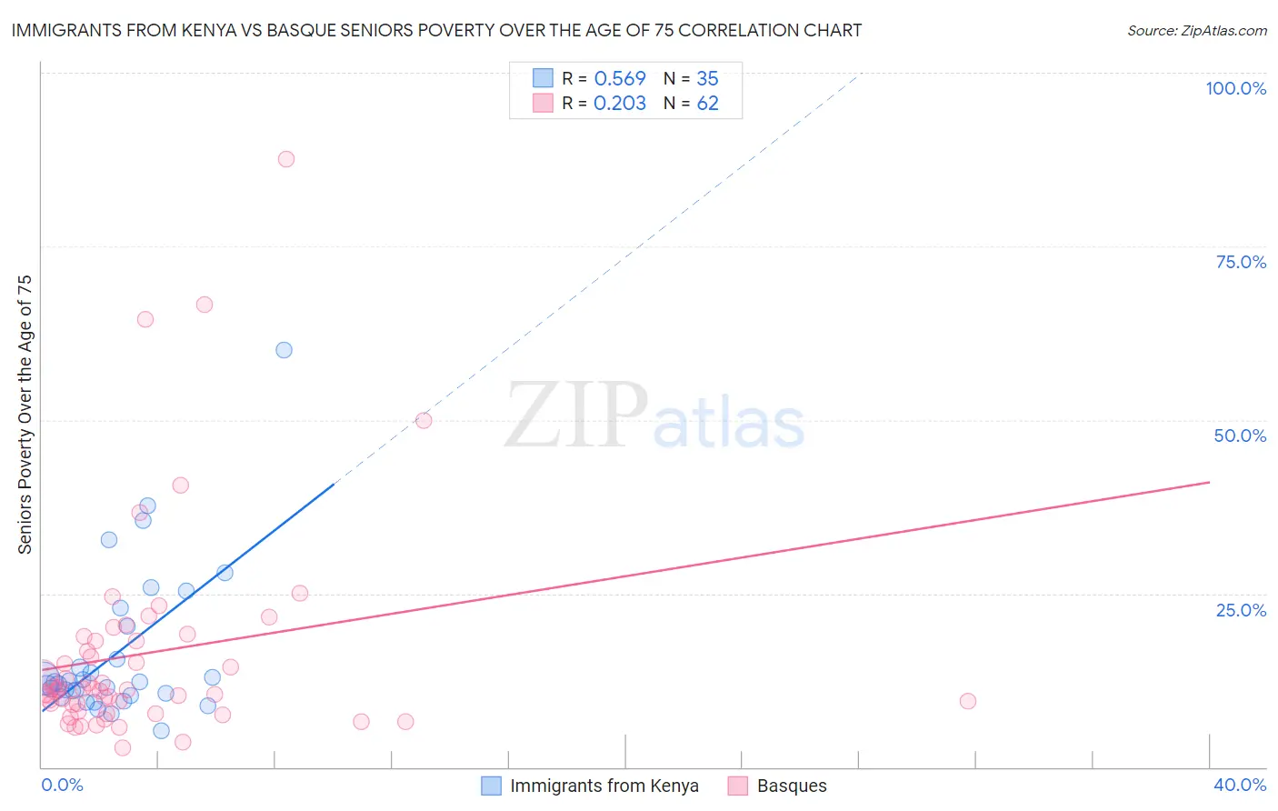 Immigrants from Kenya vs Basque Seniors Poverty Over the Age of 75