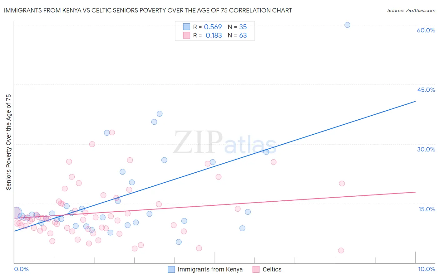 Immigrants from Kenya vs Celtic Seniors Poverty Over the Age of 75