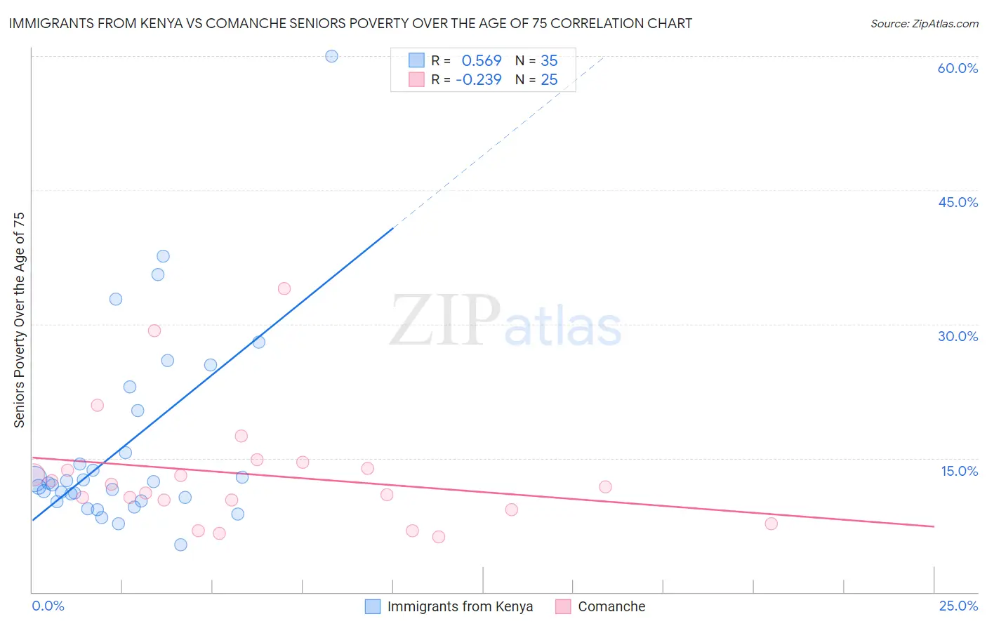 Immigrants from Kenya vs Comanche Seniors Poverty Over the Age of 75