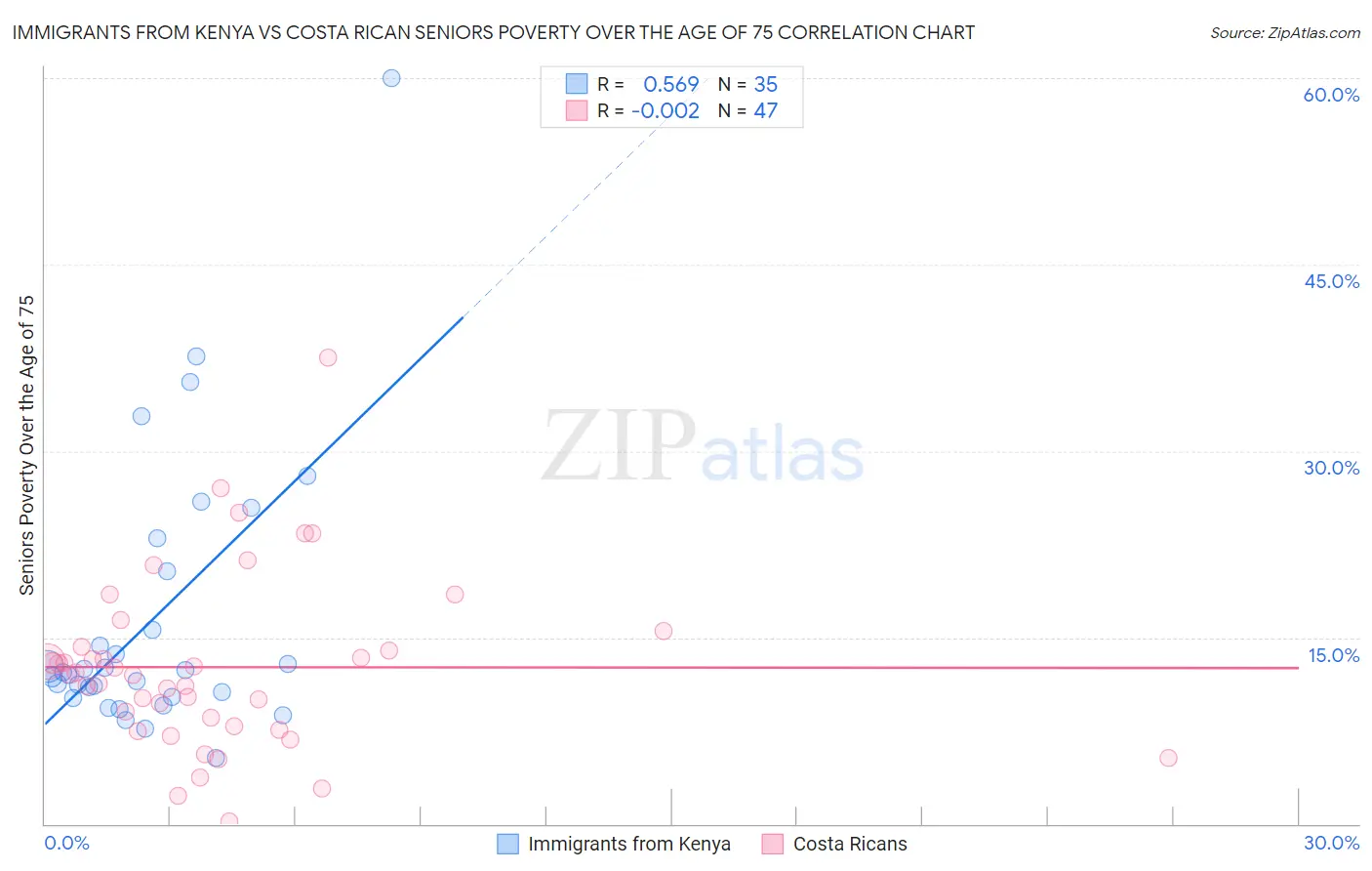 Immigrants from Kenya vs Costa Rican Seniors Poverty Over the Age of 75