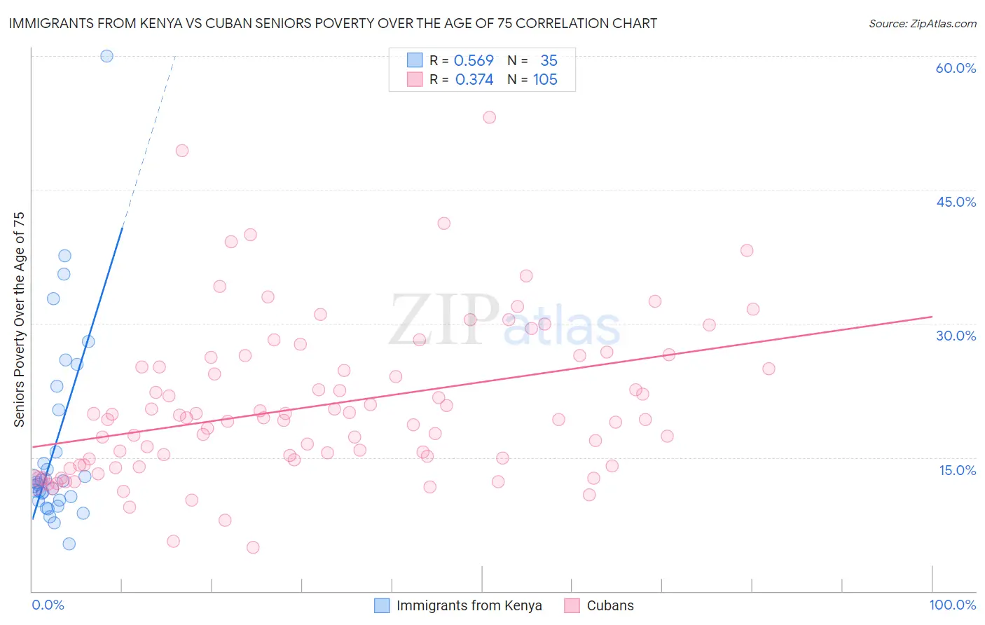 Immigrants from Kenya vs Cuban Seniors Poverty Over the Age of 75