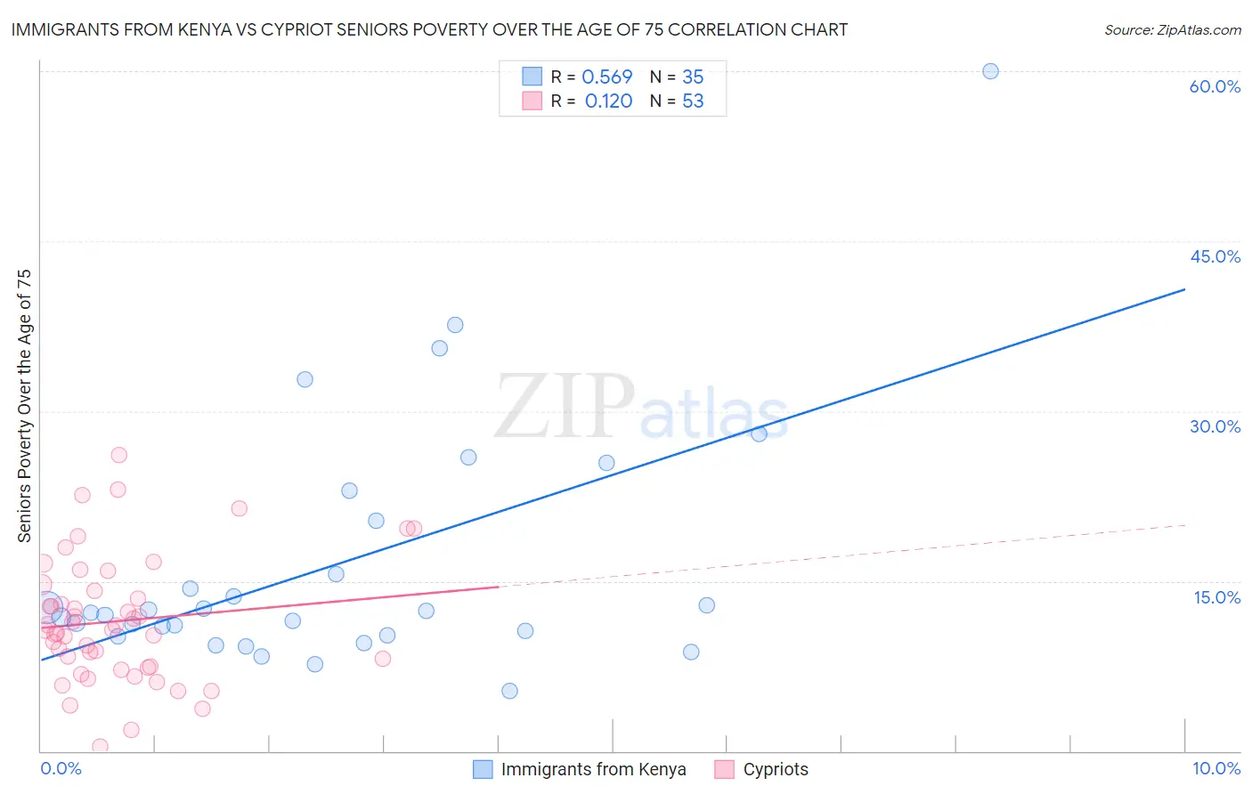 Immigrants from Kenya vs Cypriot Seniors Poverty Over the Age of 75