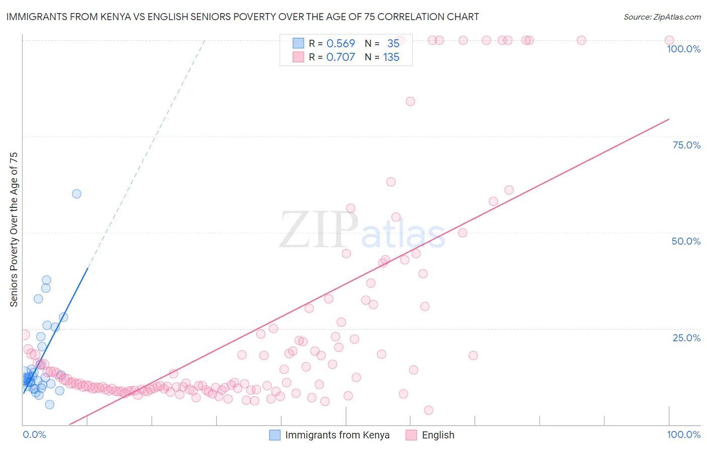 Immigrants from Kenya vs English Seniors Poverty Over the Age of 75