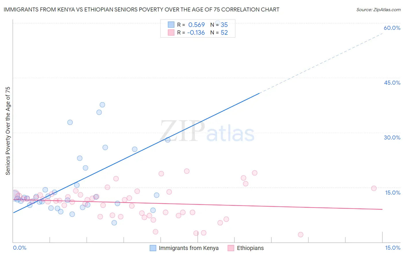 Immigrants from Kenya vs Ethiopian Seniors Poverty Over the Age of 75