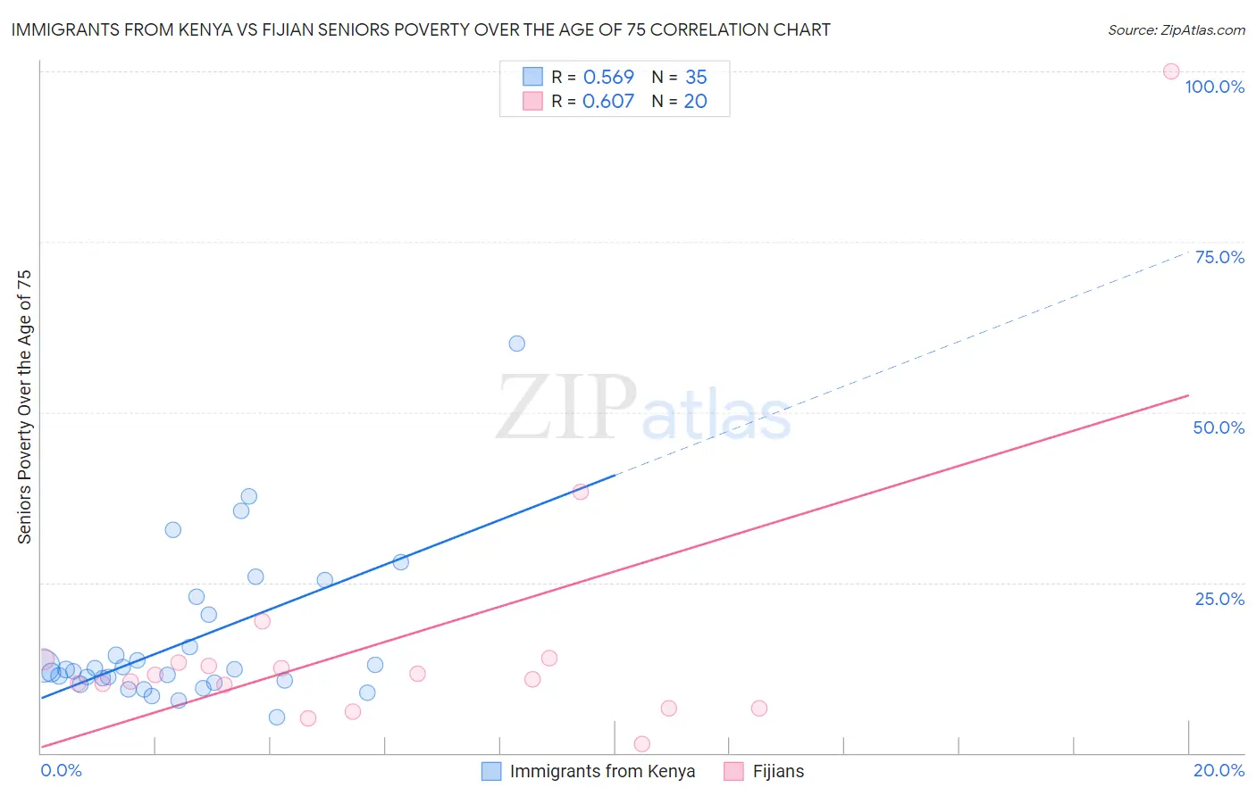 Immigrants from Kenya vs Fijian Seniors Poverty Over the Age of 75
