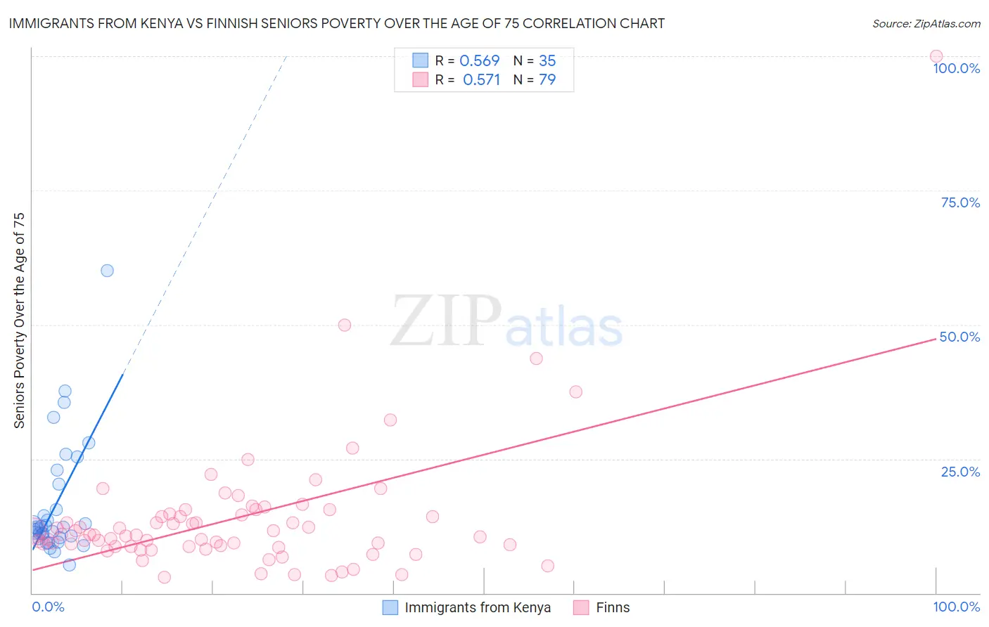 Immigrants from Kenya vs Finnish Seniors Poverty Over the Age of 75