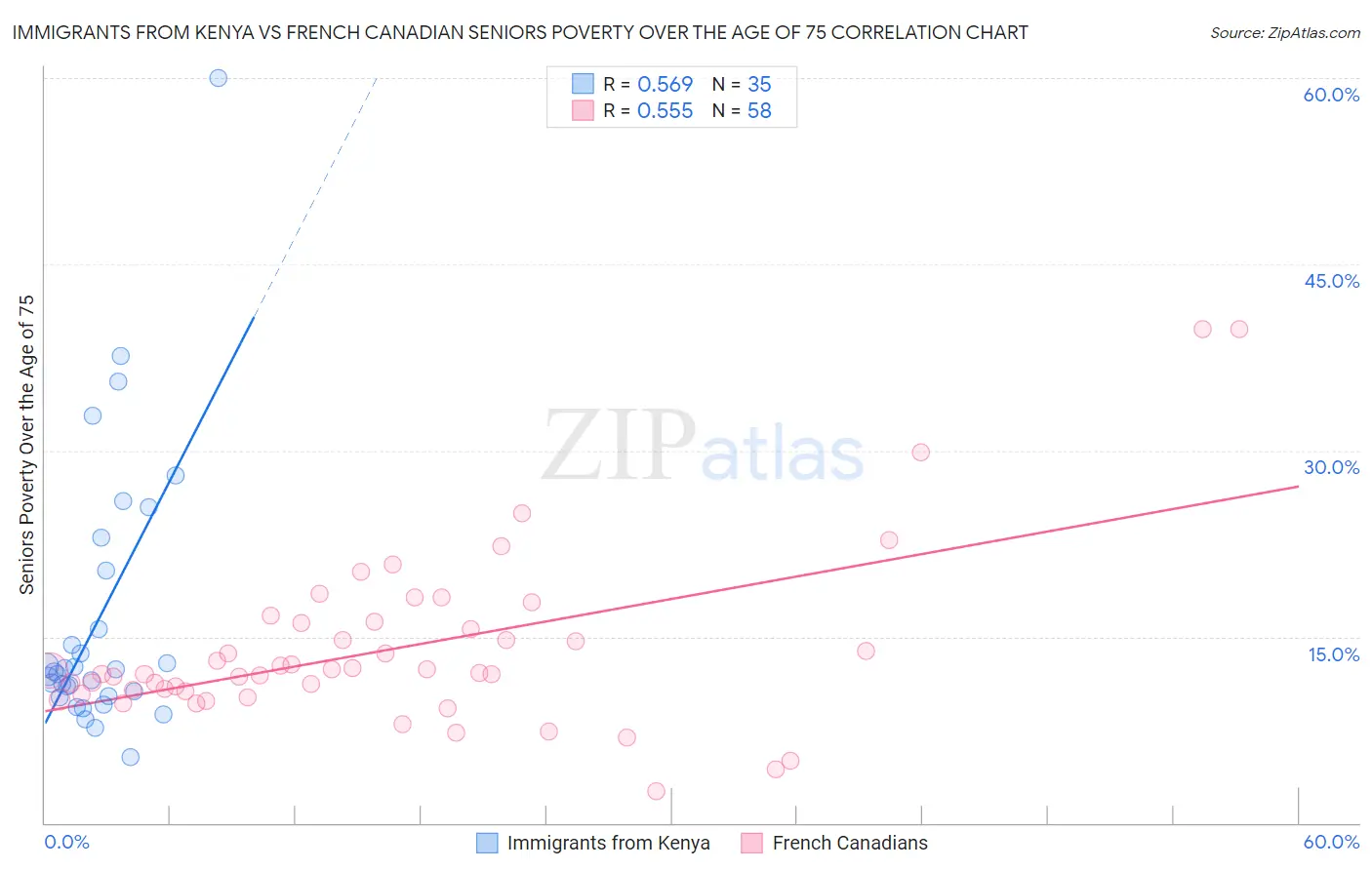 Immigrants from Kenya vs French Canadian Seniors Poverty Over the Age of 75