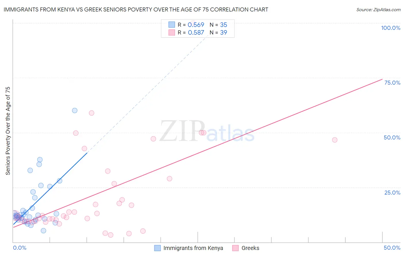 Immigrants from Kenya vs Greek Seniors Poverty Over the Age of 75