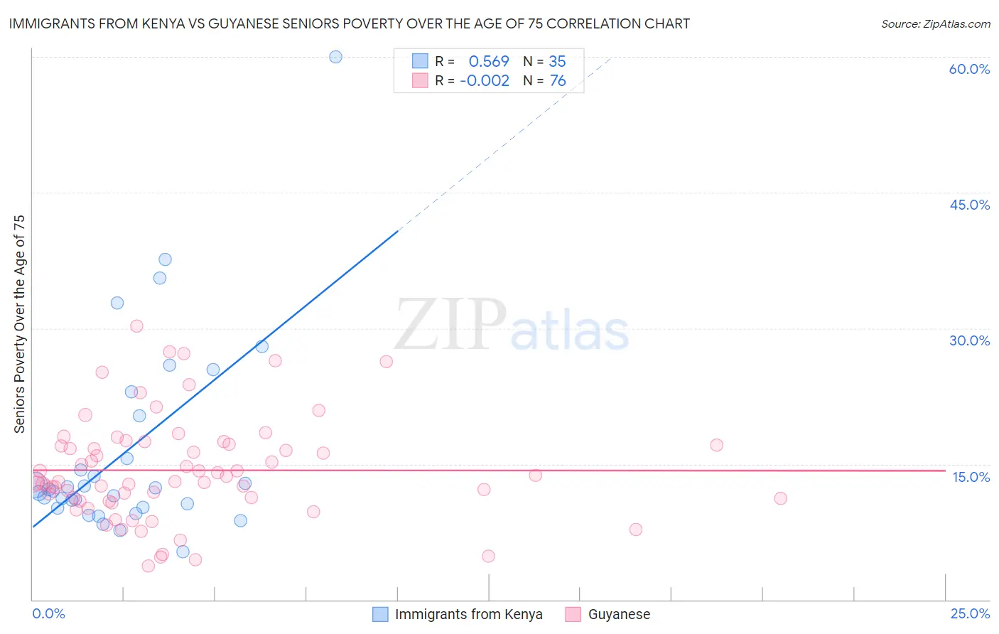 Immigrants from Kenya vs Guyanese Seniors Poverty Over the Age of 75