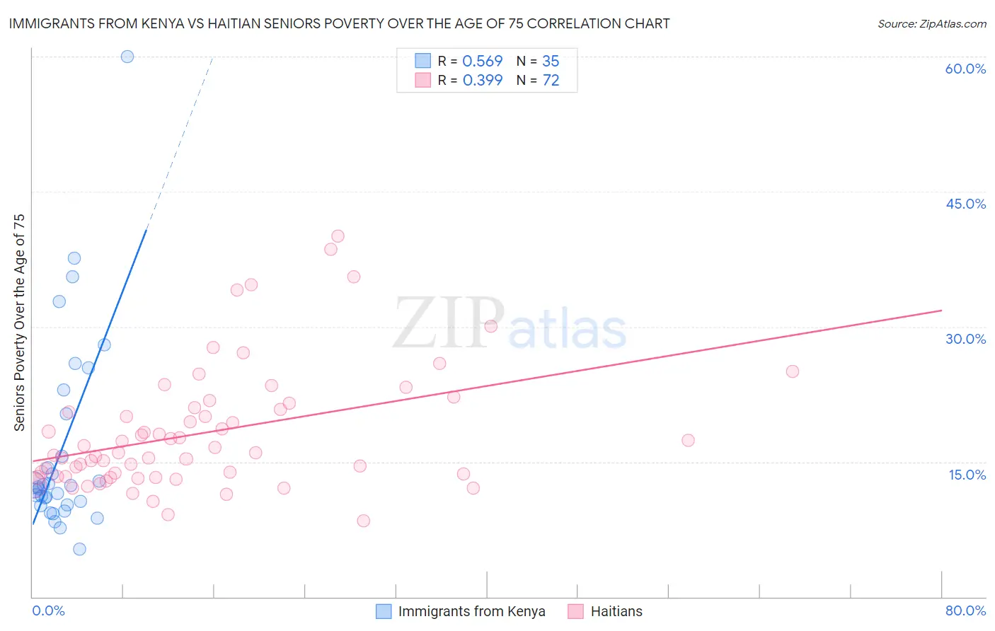 Immigrants from Kenya vs Haitian Seniors Poverty Over the Age of 75