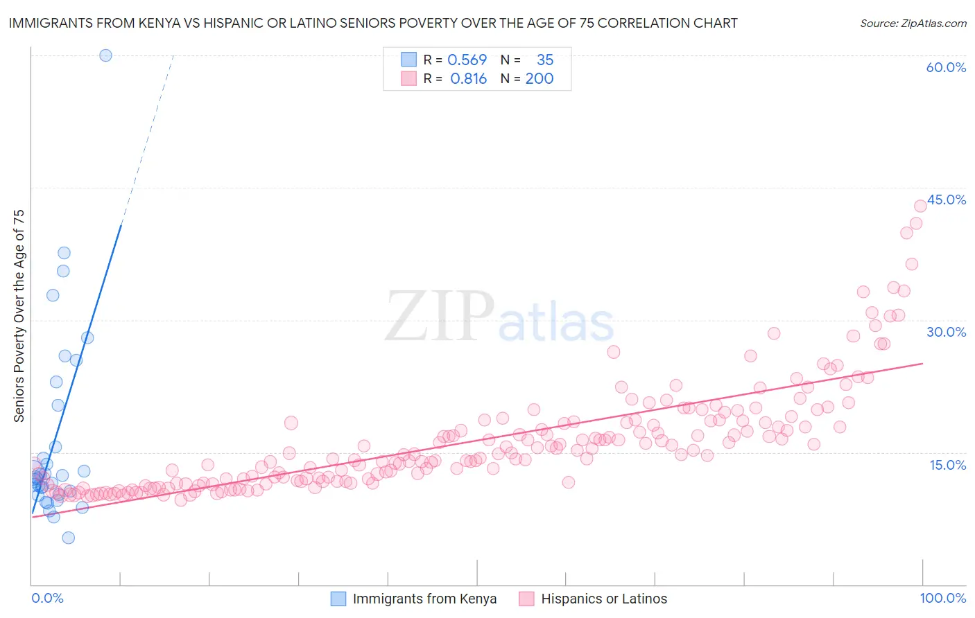 Immigrants from Kenya vs Hispanic or Latino Seniors Poverty Over the Age of 75