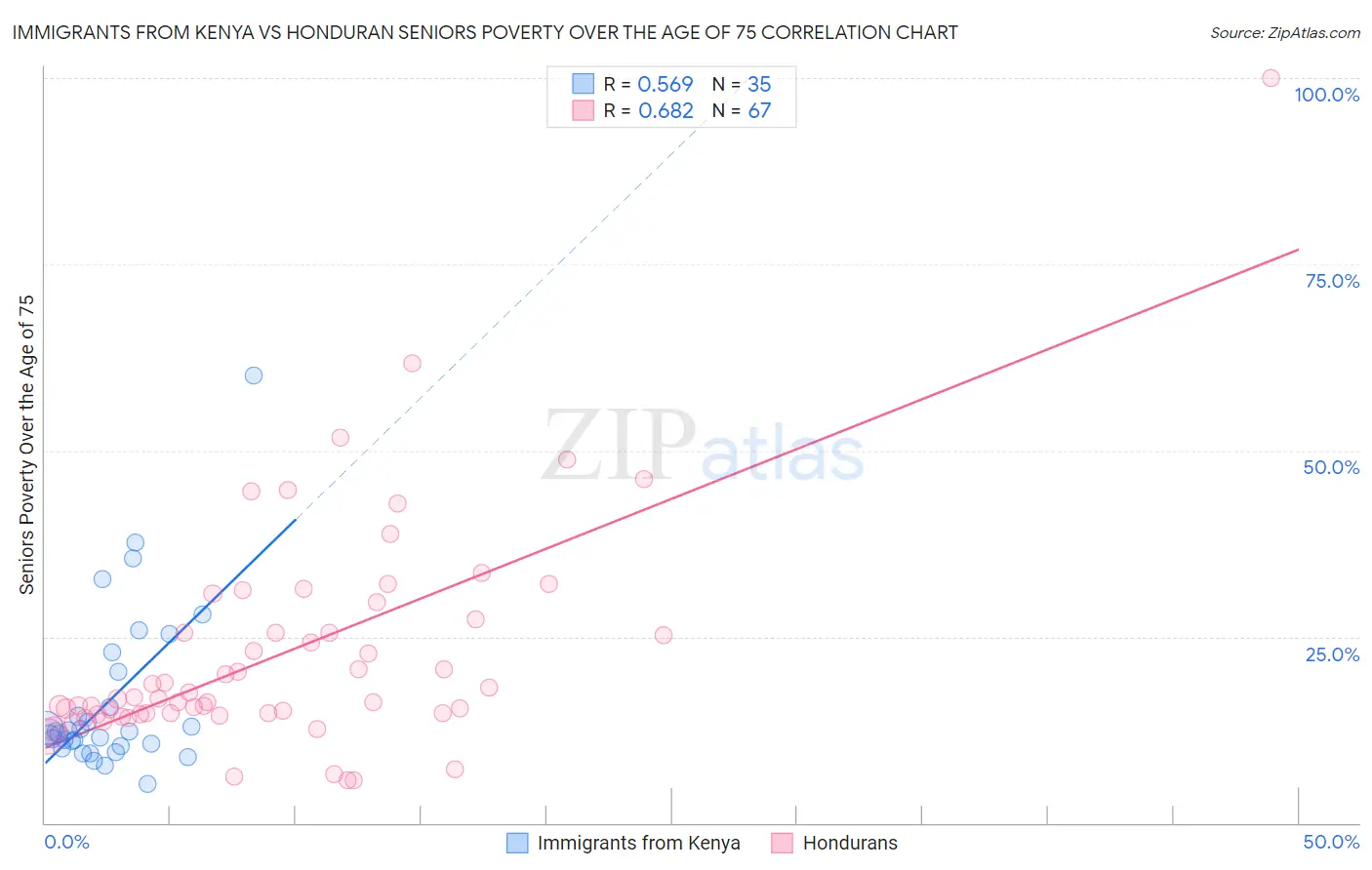 Immigrants from Kenya vs Honduran Seniors Poverty Over the Age of 75