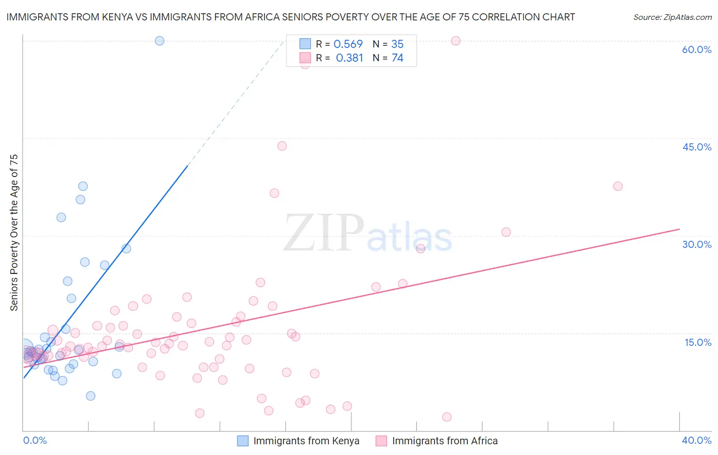 Immigrants from Kenya vs Immigrants from Africa Seniors Poverty Over the Age of 75