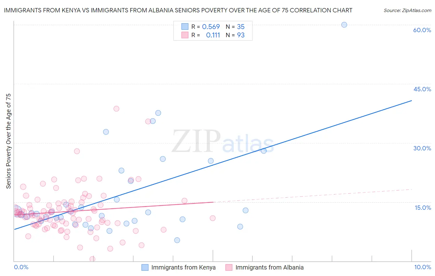 Immigrants from Kenya vs Immigrants from Albania Seniors Poverty Over the Age of 75