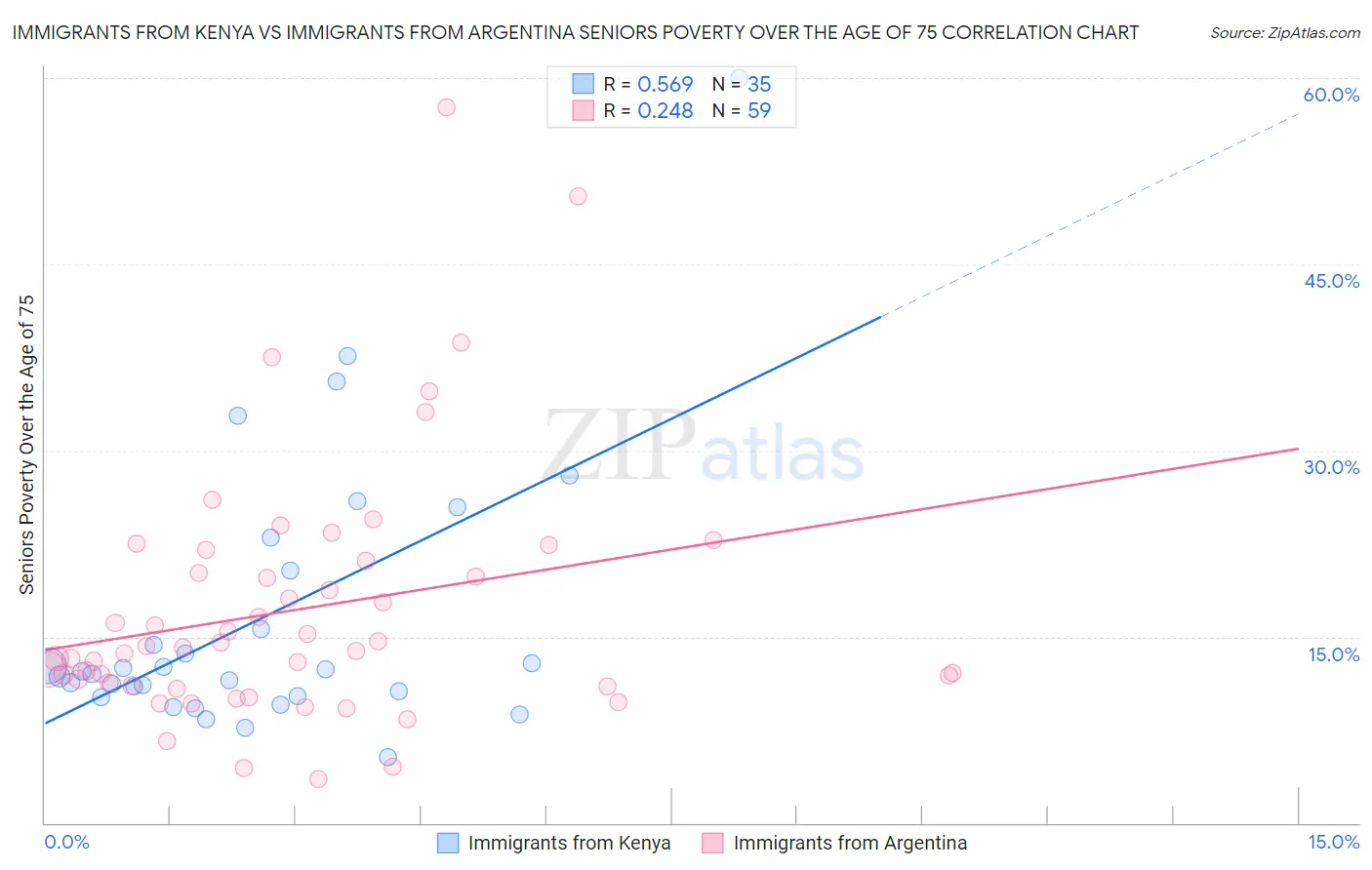 Immigrants from Kenya vs Immigrants from Argentina Seniors Poverty Over the Age of 75