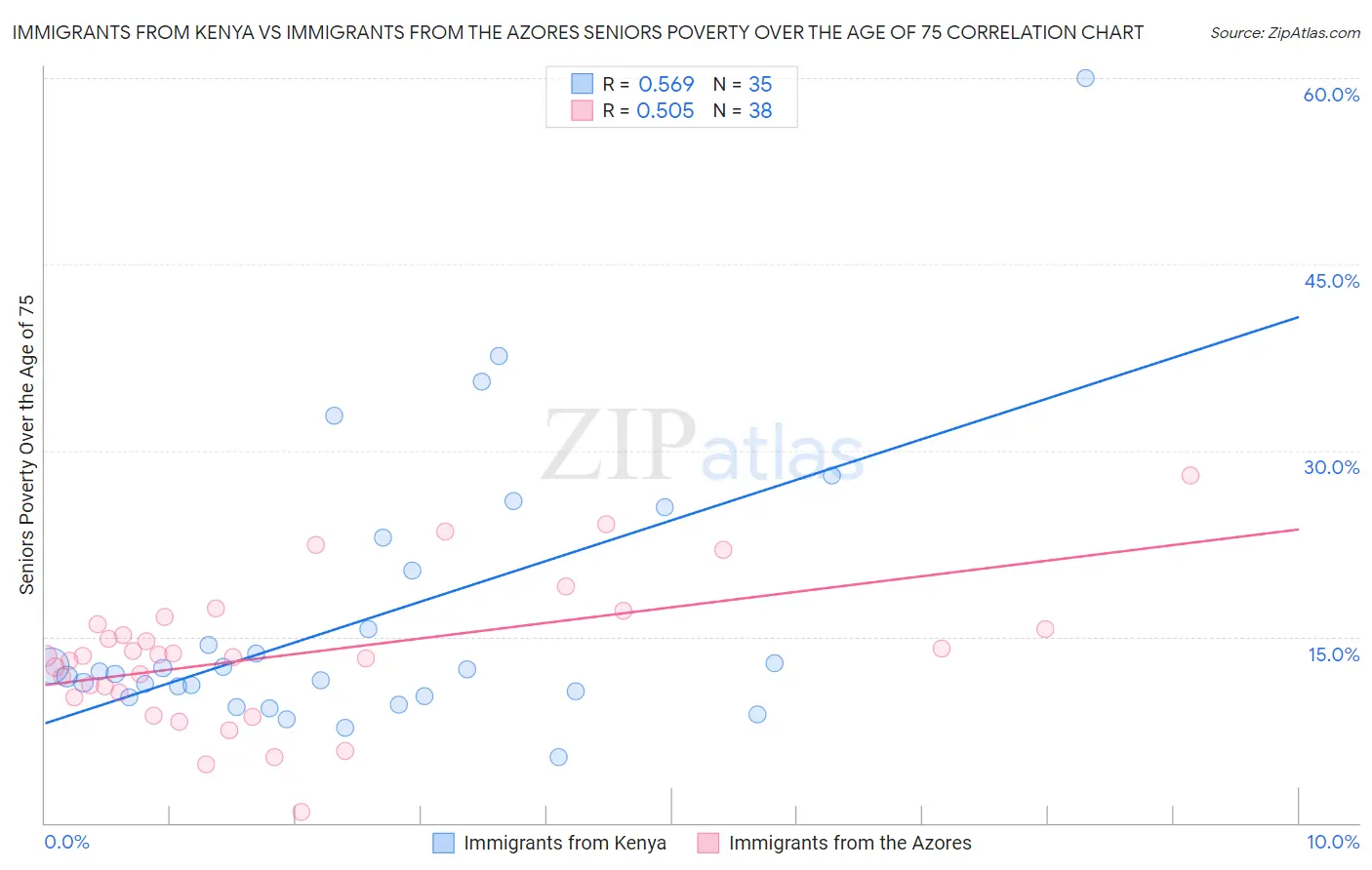 Immigrants from Kenya vs Immigrants from the Azores Seniors Poverty Over the Age of 75