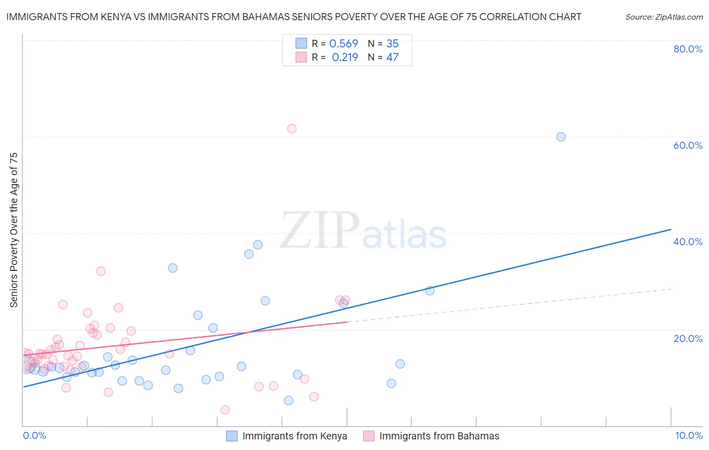 Immigrants from Kenya vs Immigrants from Bahamas Seniors Poverty Over the Age of 75